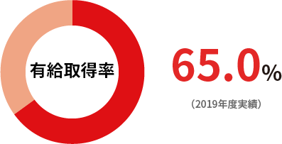 有給取得率65.0%（2019年実績）