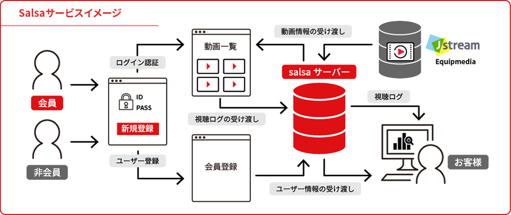 Salsaサービスイメージ