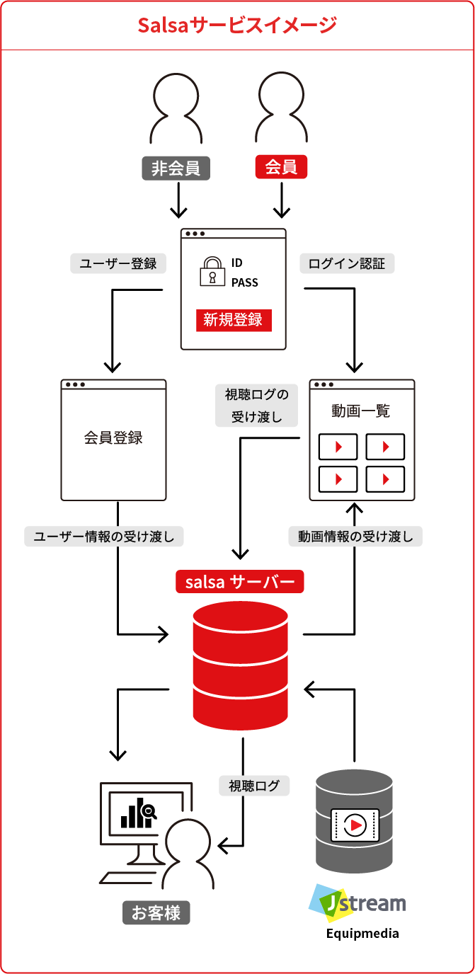 Salsaサービスイメージ