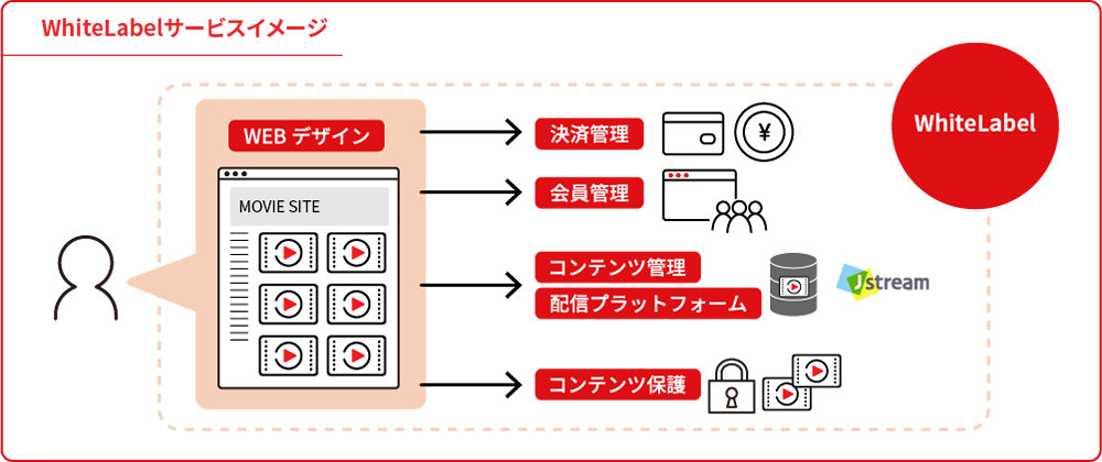 WhiteLabelサービスイメージ